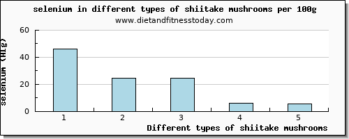 shiitake mushrooms selenium per 100g